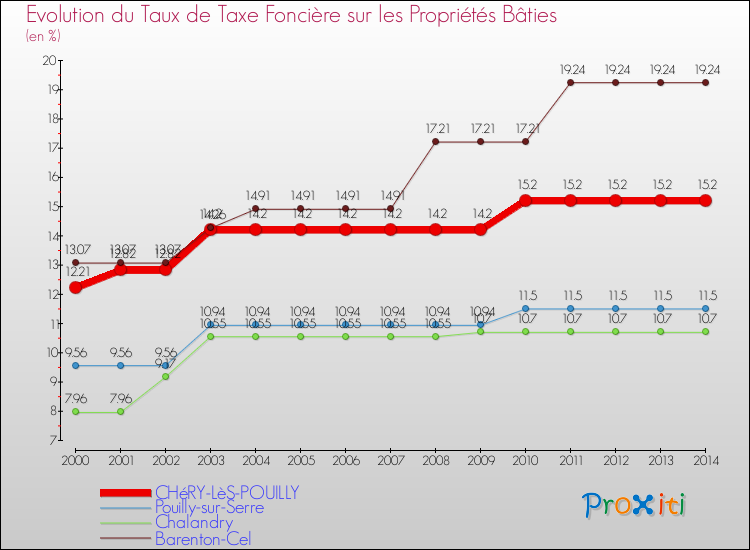 Evolution du taux de la taxe foncière sur le bati pour CHéRY-LèS-POUILLY et les communes proches de 2000 à 2014 Comparaison des taux de taxe foncière sur le bati pour CHéRY-LèS-POUILLY et les communes voisines de 2000 à 2014