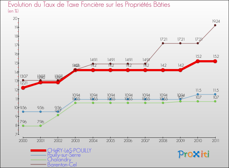 Evolution du taux de la taxe foncière sur le bati pour CHéRY-LèS-POUILLY et les communes proches Comparaison des taux de taxe foncière sur le bati pour CHéRY-LèS-POUILLY et les communes voisines