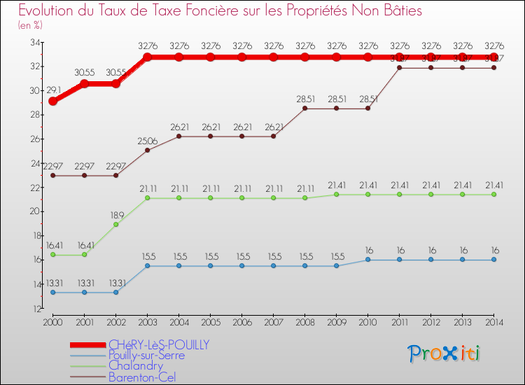 Evolution du taux de la taxe foncière sur les immeubles et terrains non batis pour CHéRY-LèS-POUILLY et les communes proches de 2000 à 2014 Comparaison des taux de la taxe foncière sur les immeubles et terrains non batis pour CHéRY-LèS-POUILLY et les communes voisines de 2000 à 2014