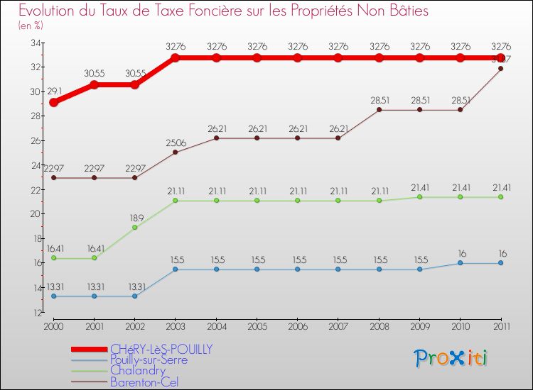 Evolution du taux de la taxe foncière sur les immeubles et terrains non batis pour CHéRY-LèS-POUILLY et les communes proches Comparaison des taux de la taxe foncière sur les immeubles et terrains non batis pour CHéRY-LèS-POUILLY et les communes voisines
