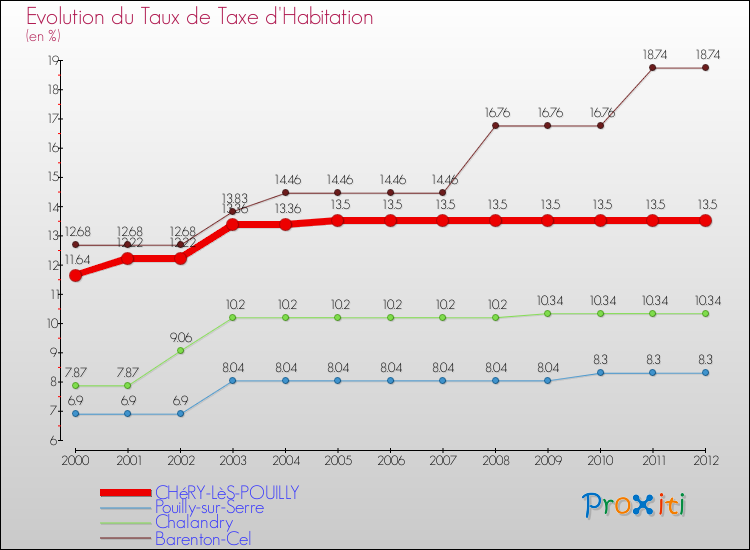 Evolution du taux de la taxe d'habitation pour CHéRY-LèS-POUILLY et les communes proches Comparaison des taux de la taxe d'habitation pour CHéRY-LèS-POUILLY et les communes voisines