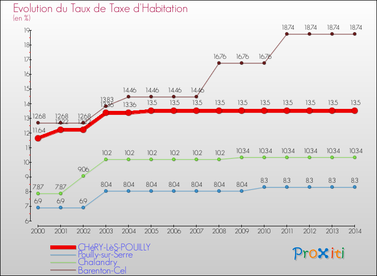 Evolution du taux de la taxe d'habitation pour CHéRY-LèS-POUILLY et les communes proches de 2000 à 2014 Comparaison des taux de la taxe d'habitation pour CHéRY-LèS-POUILLY et les communes voisines de 2000 à 2014