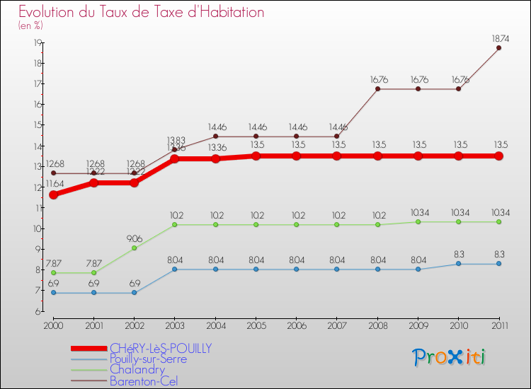 Evolution du taux de la taxe d'habitation pour CHéRY-LèS-POUILLY et les communes proches Comparaison des taux de la taxe d'habitation pour CHéRY-LèS-POUILLY et les communes voisines