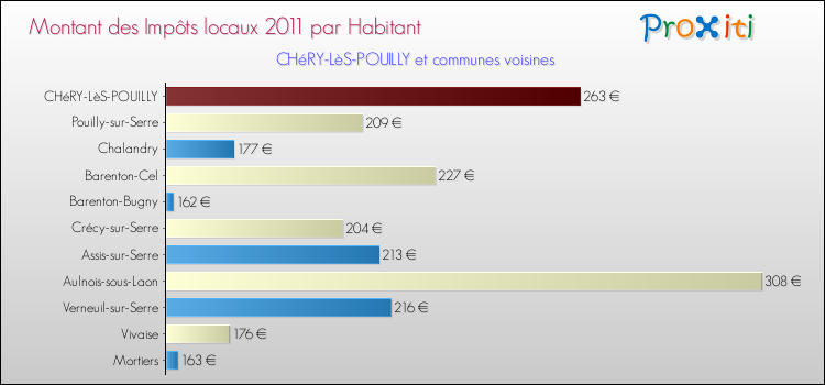 Montant des impôts locaux par Habitant pour CHéRY-LèS-POUILLY et les communes proches Comparaison des impôts locaux par habitant pour CHéRY-LèS-POUILLY et les communes voisines