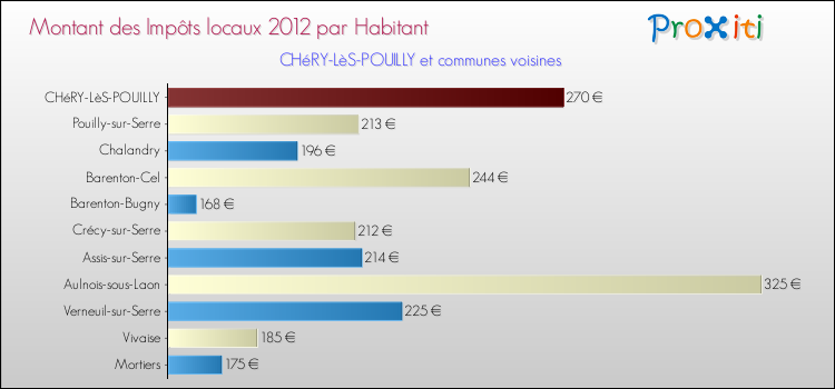 Montant des impôts locaux par Habitant pour CHéRY-LèS-POUILLY et les communes proches Comparaison des impôts locaux par habitant pour CHéRY-LèS-POUILLY et les communes voisines