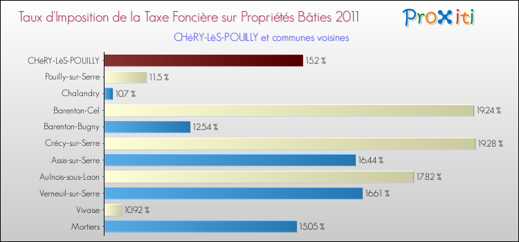 Taux d'imposition de la taxe foncière sur le bati 2011 pour CHéRY-LèS-POUILLY et les communes proches Comparaison des taux d'imposition de la taxe foncière sur le bati 2011 pour CHéRY-LèS-POUILLY et les communes voisines