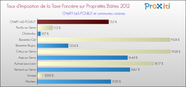 Taux d'imposition de la taxe foncière sur le bati 2012 pour CHéRY-LèS-POUILLY et les communes proches Comparaison des taux d'imposition de la taxe foncière sur le bati 2012 pour CHéRY-LèS-POUILLY et les communes voisines