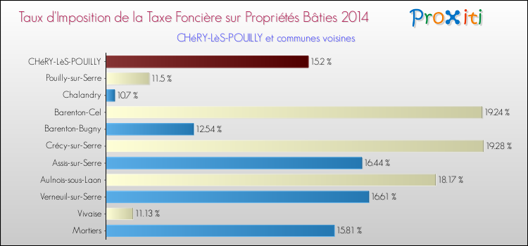 Taux d'imposition de la taxe foncière sur le bati 2014 pour CHéRY-LèS-POUILLY et les communes proches Comparaison des taux d'imposition de la taxe foncière sur le bati 2014 pour CHéRY-LèS-POUILLY et les communes voisines