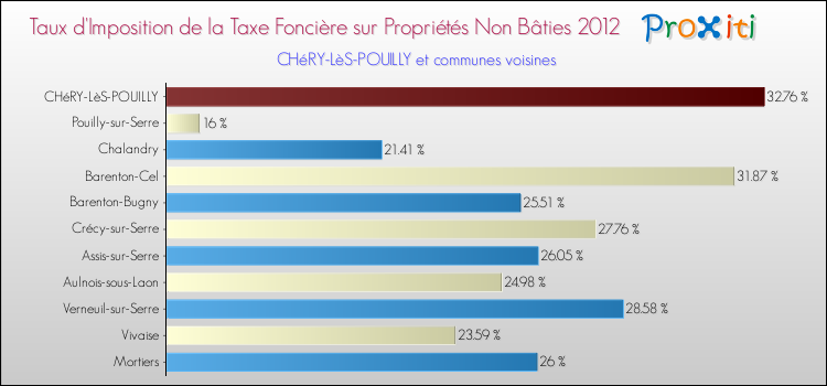 Taux d'imposition de la taxe foncière sur les immeubles et terrains non batis 2012 pour CHéRY-LèS-POUILLY et les communes proches Comparaison des taux d'imposition de la taxe foncière sur les immeubles et terrains non batis 2012 pour CHéRY-LèS-POUILLY et les communes voisines