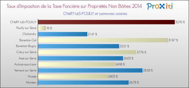 Taux d'imposition de la taxe foncière sur les immeubles et terrains non batis 2014 pour CHéRY-LèS-POUILLY et les communes proches Comparaison des taux d'imposition de la taxe foncière sur les immeubles et terrains non batis 2014 pour CHéRY-LèS-POUILLY et les communes voisines