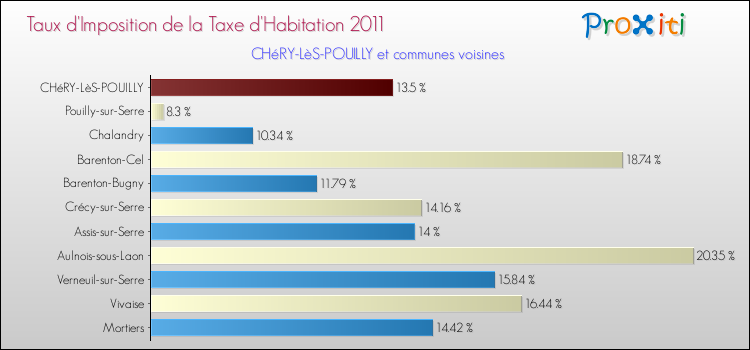 Taux d'imposition de la taxe d'habitation 2011 pour CHéRY-LèS-POUILLY et les communes proches Comparaison des taux d'imposition de la taxe d'habitation 2011 pour CHéRY-LèS-POUILLY et les communes voisines