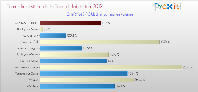 Taux d'imposition de la taxe d'habitation 2012 pour CHéRY-LèS-POUILLY et les communes proches Comparaison des taux d'imposition de la taxe d'habitation 2012 pour CHéRY-LèS-POUILLY et les communes voisines