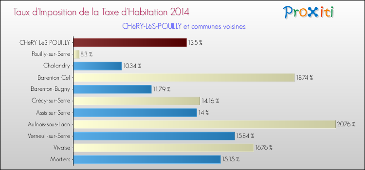 Taux d'imposition de la taxe d'habitation 2014 pour CHéRY-LèS-POUILLY et les communes proches Comparaison des taux d'imposition de la taxe d'habitation 2014 pour CHéRY-LèS-POUILLY et les communes voisines