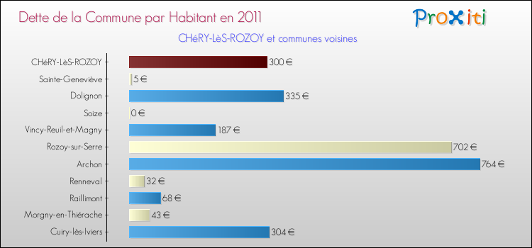 Dette par habitant de la commune en 2011 pour CHéRY-LèS-ROZOY et les communes proches Comparaison de la dette par habitant de la commune en 2011 pour CHéRY-LèS-ROZOY et les communes voisines