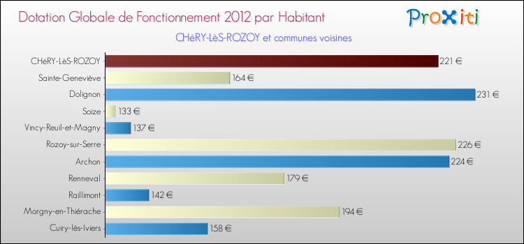 Montant des dotations globales de fonctionnement DGF par Habitant pour CHéRY-LèS-ROZOY et les communes proches Comparaison des des dotations globales de fonctionnement DGF par habitant pour CHéRY-LèS-ROZOY et les communes voisines