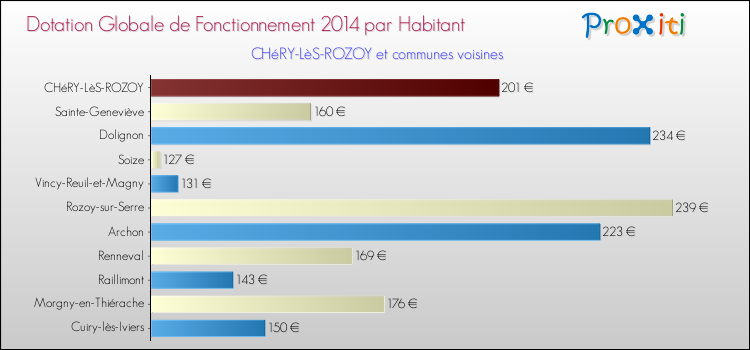 Montant des dotations globales de fonctionnement DGF par Habitant pour CHéRY-LèS-ROZOY et les communes proches en 2014. Comparaison des des dotations globales de fonctionnement DGF par habitant pour CHéRY-LèS-ROZOY et les communes voisines en 2014.