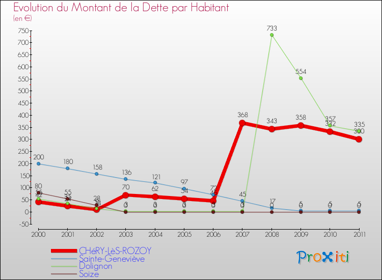 Evolution de la dette par habitant pour la commune de CHéRY-LèS-ROZOY et les communes proches Comparaison de la dette par habitant pour CHéRY-LèS-ROZOY et les communes voisines