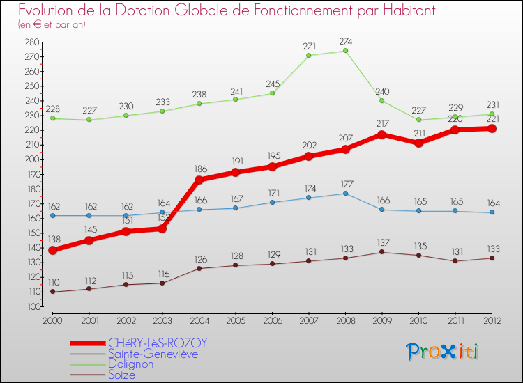 Evolution et montant de la dotation globale de fonctionnement par Habitant pour CHéRY-LèS-ROZOY et les communes proches Comparaison des dotations globales de fonctionnement par habitant pour CHéRY-LèS-ROZOY et les communes voisines