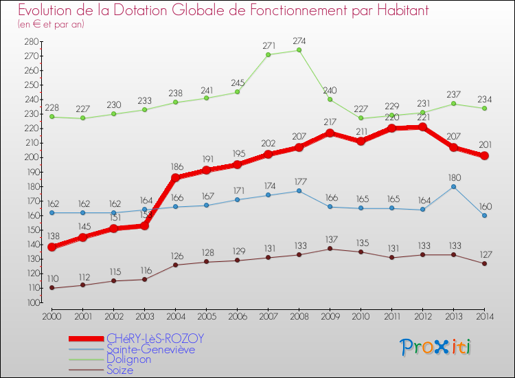 Evolution et montant de la dotation globale de fonctionnement par Habitant pour CHéRY-LèS-ROZOY et les communes proches de 2000 à 2014. Comparaison des dotations globales de fonctionnement par habitant pour CHéRY-LèS-ROZOY et les communes voisines de 2000 à 2014.