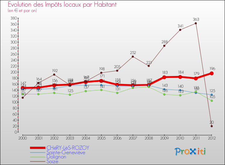 Evolution et montant des impôts locaux par Habitant pour CHéRY-LèS-ROZOY et les communes proches Comparaison des impôts locaux par habitant pour CHéRY-LèS-ROZOY et les communes voisines