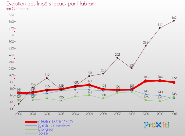 Evolution et montant des impôts locaux par Habitant pour CHéRY-LèS-ROZOY et les communes proches Comparaison des impôts locaux par habitant pour CHéRY-LèS-ROZOY et les communes voisines