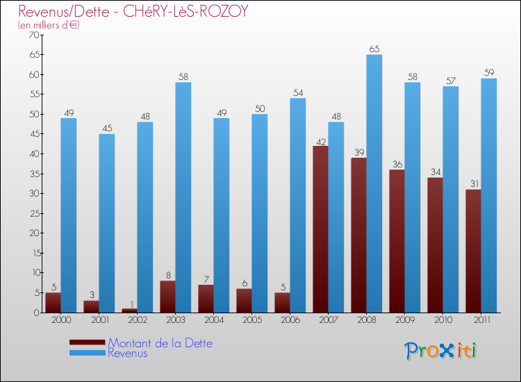 Evolution comparée de la dette et des revenus pour la commune de CHéRY-LèS-ROZOY de 2000 à 2011 Comparaison de la dette et des revenus pour CHéRY-LèS-ROZOY de 2000 à 2011