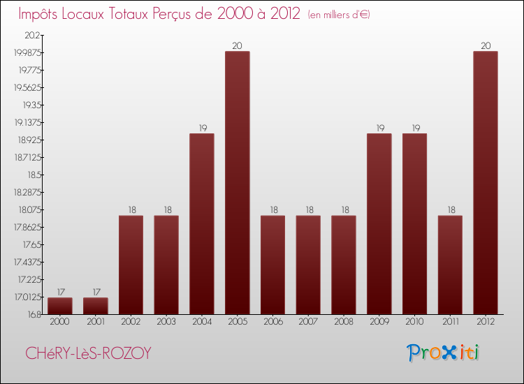 Evolution des Impôts Locaux pour la commune de CHéRY-LèS-ROZOY de 2000 à 2012 Evolution des Impôts Locaux pour CHéRY-LèS-ROZOY de 2000 à 2012