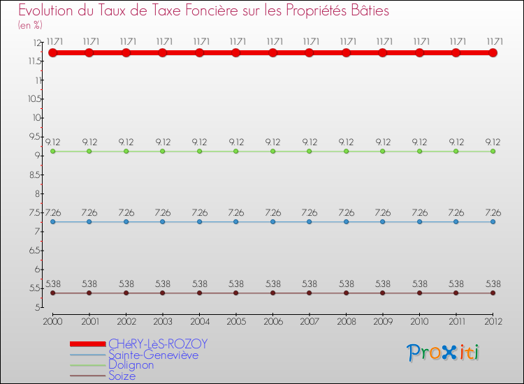Evolution du taux de la taxe foncière sur le bati pour CHéRY-LèS-ROZOY et les communes proches de 2000 à 2012 Comparaison des taux de taxe foncière sur le bati pour CHéRY-LèS-ROZOY et les communes voisines de 2000 à 2012