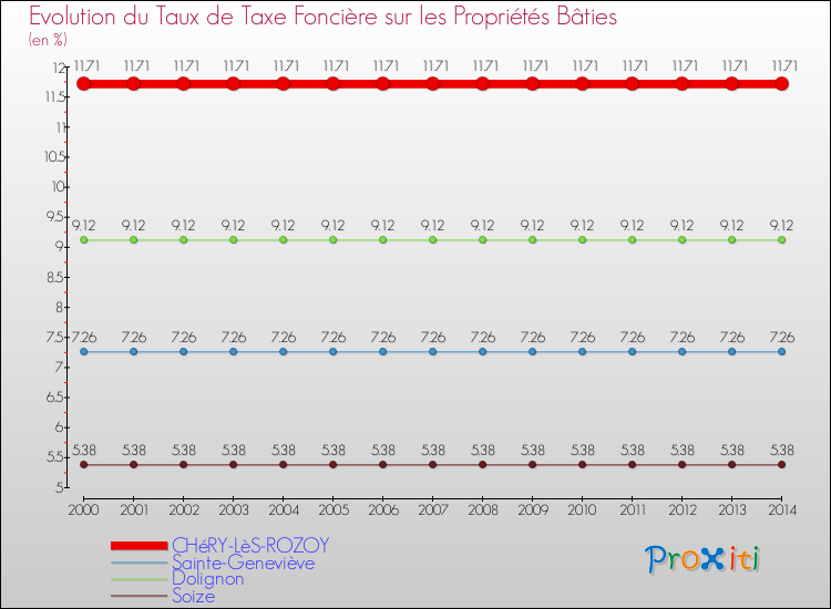 Evolution du taux de la taxe foncière sur le bati pour CHéRY-LèS-ROZOY et les communes proches de 2000 à 2014 Comparaison des taux de taxe foncière sur le bati pour CHéRY-LèS-ROZOY et les communes voisines de 2000 à 2014
