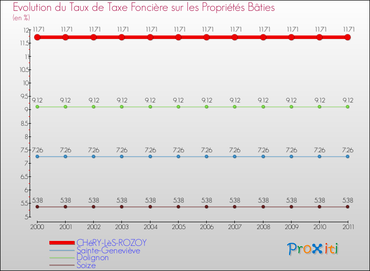 Evolution du taux de la taxe foncière sur le bati pour CHéRY-LèS-ROZOY et les communes proches Comparaison des taux de taxe foncière sur le bati pour CHéRY-LèS-ROZOY et les communes voisines