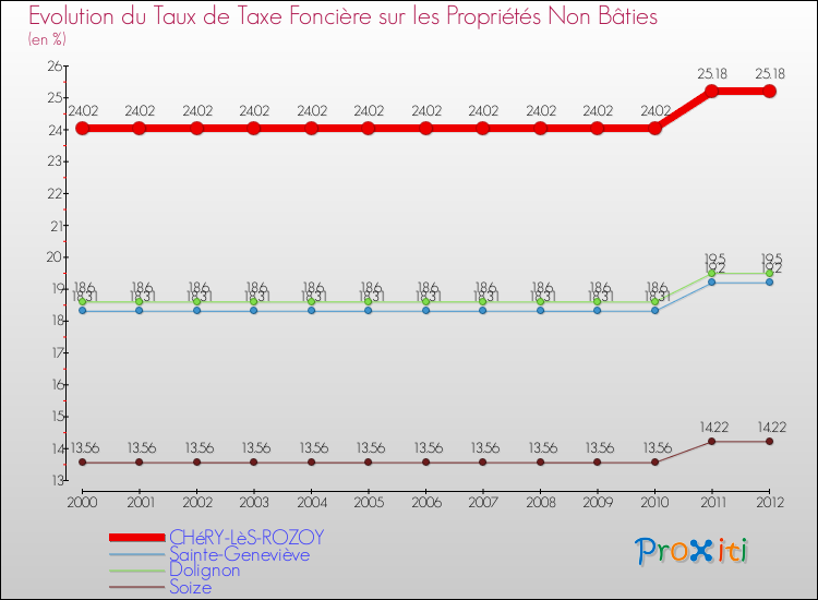 Evolution du taux de la taxe foncière sur les immeubles et terrains non batis pour CHéRY-LèS-ROZOY et les communes proches de 2000 à 2012 Comparaison des taux de la taxe foncière sur les immeubles et terrains non batis pour CHéRY-LèS-ROZOY et les communes voisines de 2000 à 2012