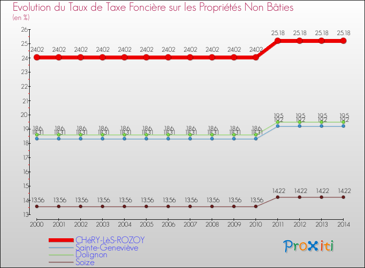 Evolution du taux de la taxe foncière sur les immeubles et terrains non batis pour CHéRY-LèS-ROZOY et les communes proches de 2000 à 2014 Comparaison des taux de la taxe foncière sur les immeubles et terrains non batis pour CHéRY-LèS-ROZOY et les communes voisines de 2000 à 2014