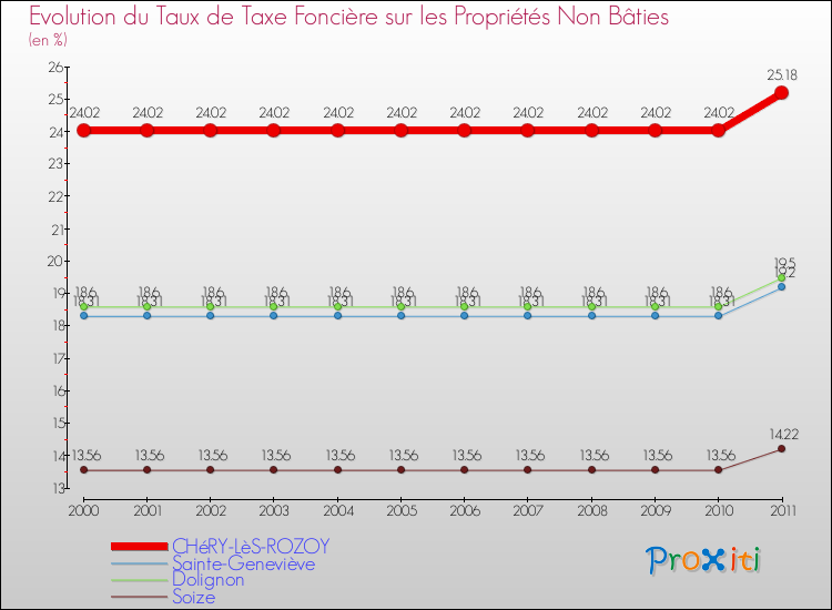 Evolution du taux de la taxe foncière sur les immeubles et terrains non batis pour CHéRY-LèS-ROZOY et les communes proches Comparaison des taux de la taxe foncière sur les immeubles et terrains non batis pour CHéRY-LèS-ROZOY et les communes voisines
