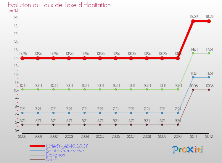 Evolution du taux de la taxe d'habitation pour CHéRY-LèS-ROZOY et les communes proches Comparaison des taux de la taxe d'habitation pour CHéRY-LèS-ROZOY et les communes voisines