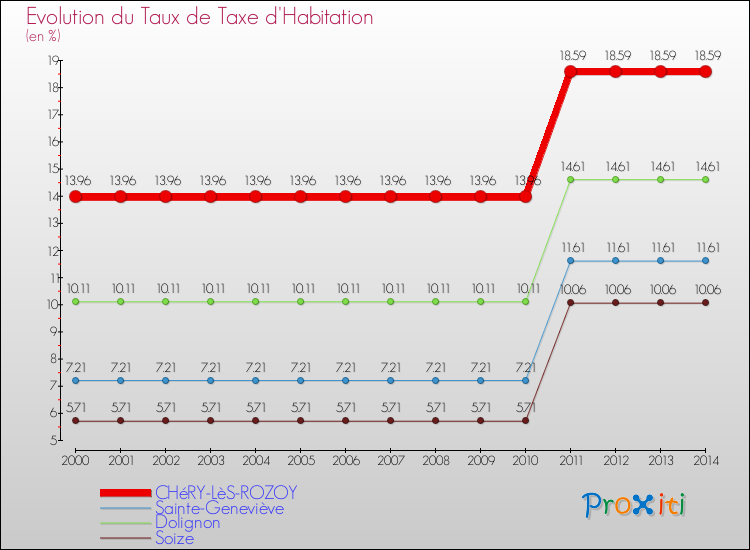 Evolution du taux de la taxe d'habitation pour CHéRY-LèS-ROZOY et les communes proches de 2000 à 2014 Comparaison des taux de la taxe d'habitation pour CHéRY-LèS-ROZOY et les communes voisines de 2000 à 2014