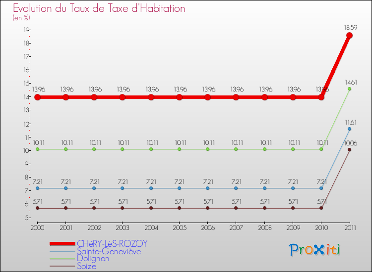 Evolution du taux de la taxe d'habitation pour CHéRY-LèS-ROZOY et les communes proches Comparaison des taux de la taxe d'habitation pour CHéRY-LèS-ROZOY et les communes voisines