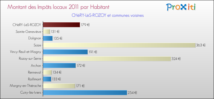 Montant des impôts locaux par Habitant pour CHéRY-LèS-ROZOY et les communes proches Comparaison des impôts locaux par habitant pour CHéRY-LèS-ROZOY et les communes voisines