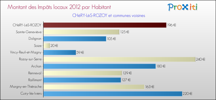Montant des impôts locaux par Habitant pour CHéRY-LèS-ROZOY et les communes proches Comparaison des impôts locaux par habitant pour CHéRY-LèS-ROZOY et les communes voisines