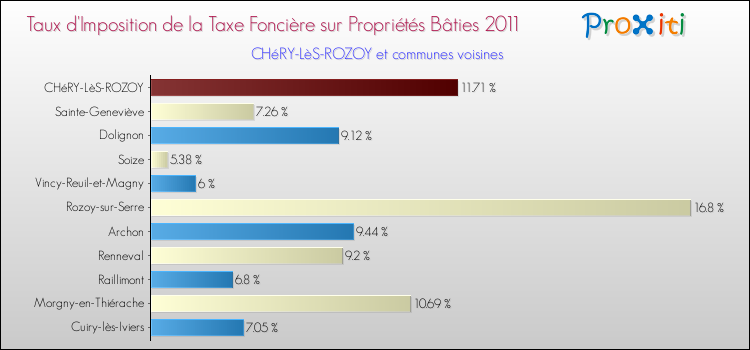 Taux d'imposition de la taxe foncière sur le bati 2011 pour CHéRY-LèS-ROZOY et les communes proches Comparaison des taux d'imposition de la taxe foncière sur le bati 2011 pour CHéRY-LèS-ROZOY et les communes voisines