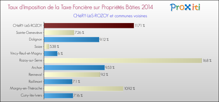 Taux d'imposition de la taxe foncière sur le bati 2014 pour CHéRY-LèS-ROZOY et les communes proches Comparaison des taux d'imposition de la taxe foncière sur le bati 2014 pour CHéRY-LèS-ROZOY et les communes voisines