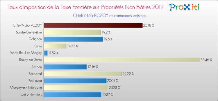 Taux d'imposition de la taxe foncière sur les immeubles et terrains non batis 2012 pour CHéRY-LèS-ROZOY et les communes proches Comparaison des taux d'imposition de la taxe foncière sur les immeubles et terrains non batis 2012 pour CHéRY-LèS-ROZOY et les communes voisines