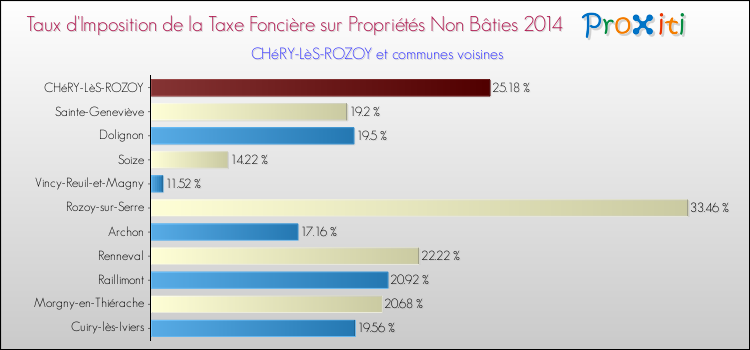 Taux d'imposition de la taxe foncière sur les immeubles et terrains non batis 2014 pour CHéRY-LèS-ROZOY et les communes proches Comparaison des taux d'imposition de la taxe foncière sur les immeubles et terrains non batis 2014 pour CHéRY-LèS-ROZOY et les communes voisines