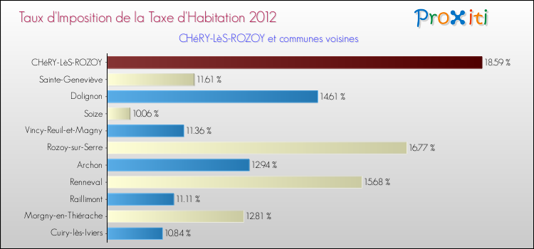 Taux d'imposition de la taxe d'habitation 2012 pour CHéRY-LèS-ROZOY et les communes proches Comparaison des taux d'imposition de la taxe d'habitation 2012 pour CHéRY-LèS-ROZOY et les communes voisines