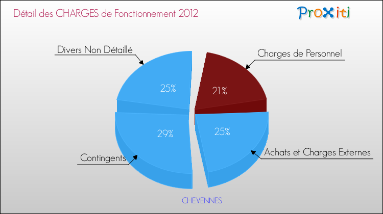 Décomposition des Charges de Fonctionnement 2012 de la commune de CHEVENNES Charges de Fonctionnement 2012 pour la commune de CHEVENNES