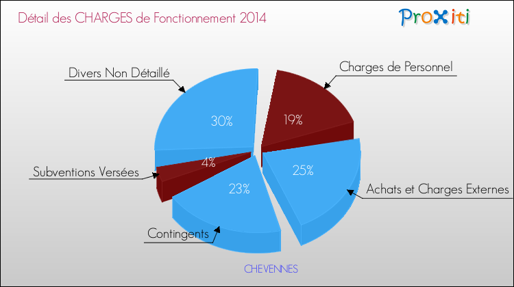 Décomposition des Charges de Fonctionnement 2014 de la commune de CHEVENNES Charges de Fonctionnement 2014 pour la commune de CHEVENNES