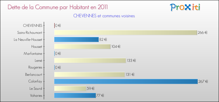 Dette par habitant de la commune en 2011 pour CHEVENNES et les communes proches Comparaison de la dette par habitant de la commune en 2011 pour CHEVENNES et les communes voisines