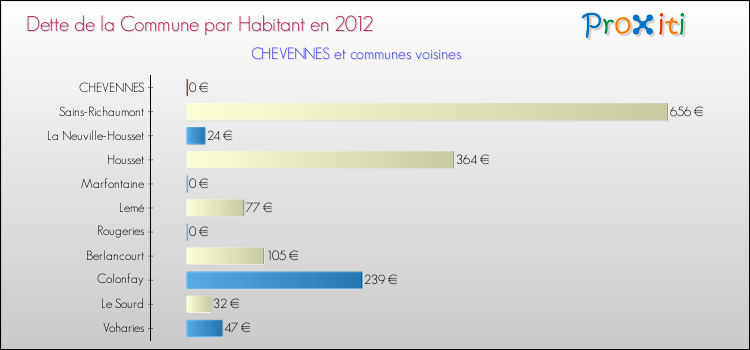 Dette par habitant de la commune en 2012 pour CHEVENNES et les communes proches Comparaison de la dette par habitant de la commune en 2012 pour CHEVENNES et les communes voisines