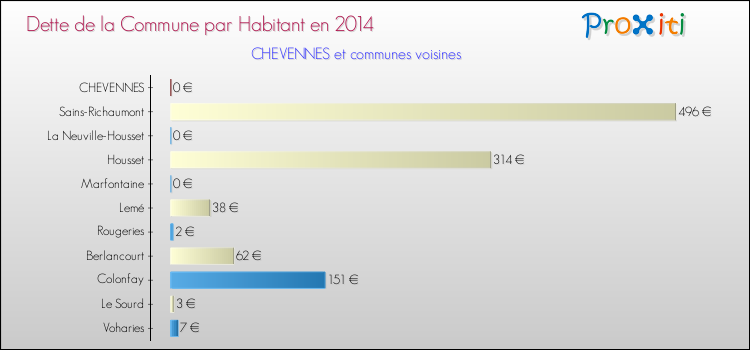 Dette par habitant de la commune en 2014 pour CHEVENNES et les communes proches Comparaison de la dette par habitant de la commune en 2014 pour CHEVENNES et les communes voisines