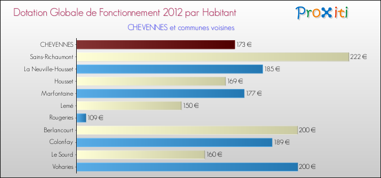Montant des dotations globales de fonctionnement DGF par Habitant pour CHEVENNES et les communes proches Comparaison des des dotations globales de fonctionnement DGF par habitant pour CHEVENNES et les communes voisines