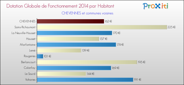 Montant des dotations globales de fonctionnement DGF par Habitant pour CHEVENNES et les communes proches en 2014. Comparaison des des dotations globales de fonctionnement DGF par habitant pour CHEVENNES et les communes voisines en 2014.